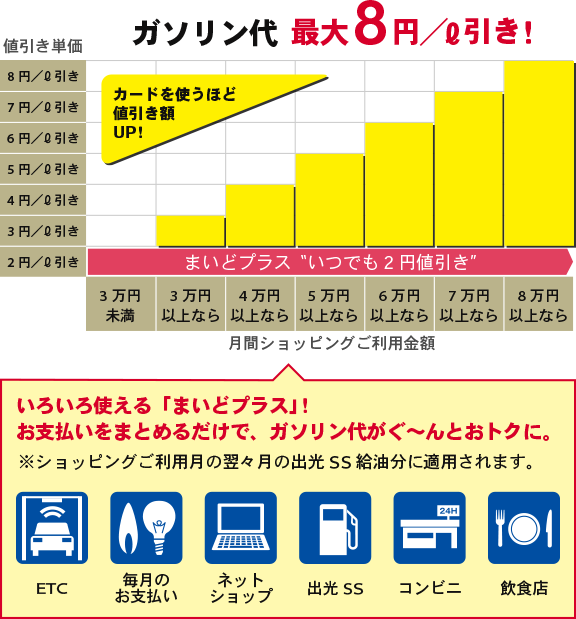 ガソリン代 最大8円/L引き!