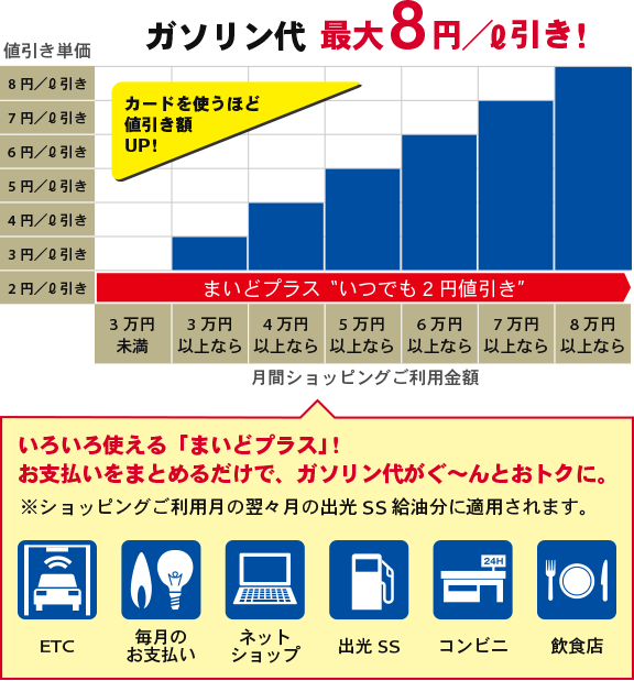 ガソリン代 最大8円/L引き!