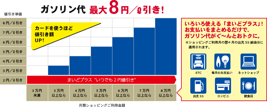 ガソリン代 最大8円/ℓ引き!