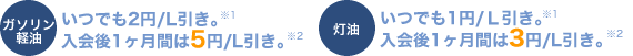 ガソリン・軽油:いつでも2円/L引き。※1 入会後1ヶ月間は5円/L引き。※2 灯油:いつでも1円/L引き。※1 入会後1ヶ月間は3円/L引き。※2