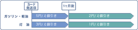 値引きサービス