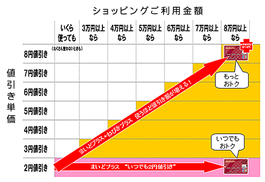「ねびきプラスサービス」値引き表
