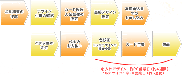 お見積書の作成→デザイン仕様の確認→カード枚数、入金金種の決定→最終デザイン決定→専用申込書でのお申し込み→ご請求書の発行→代金のお支払い→色校正※フルデザインの場合のみ→カード作成→納品 名入れデザイン:約20営業日(約4週間) フルデザイン:約30営業日(約6週間)