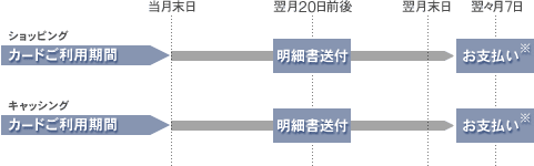 お支払いサイクル
