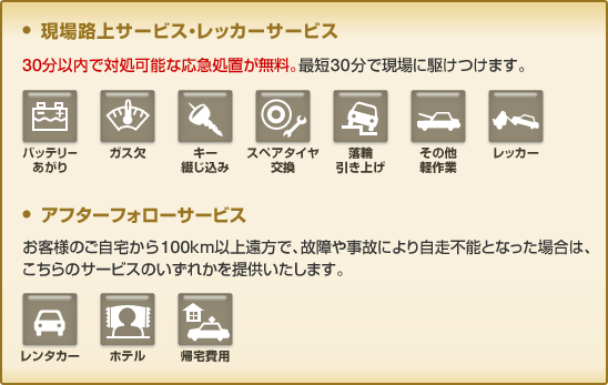 ・現場路上サービス・レッカーサービス 30分以内で対処可能な応急処置が無料。最短30分で現場に駆けつけます。 バッテリーあがり、ガス欠、キー綴じ込み、スペアタイヤ交換、落輪引き上げ、その他軽作業、レッカー ・アフターフォローサービス お客様のご自宅から100km以上遠方で、故障や事故により自走不能となった場合は、こちらのサービスのいずれかを提供いたします。 レンタカー、ホテル、帰宅費用