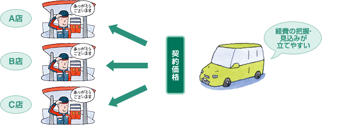 燃料油(ガソリン・軽油・灯油)は、発行販売店との契約価格で給油できます