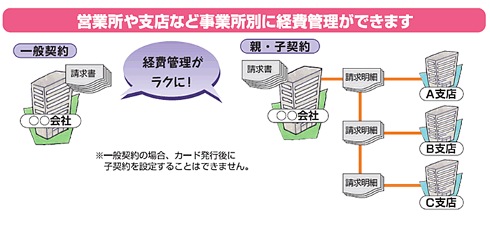 営業所や支店など事業所別に経費管理ができます