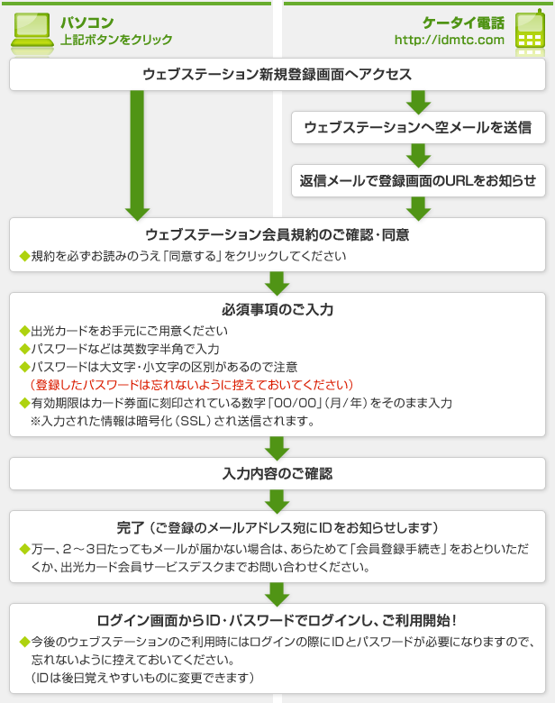 登録方法