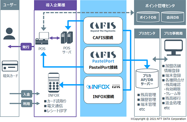NTTデータと連携した強靭なシステム基盤
