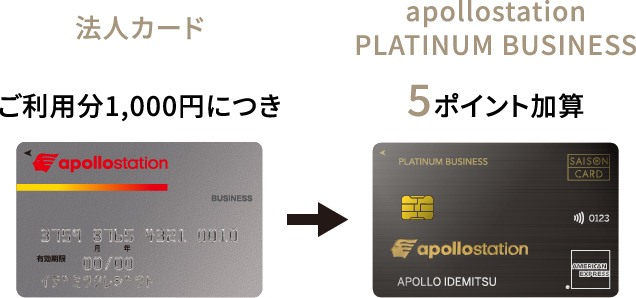 法人カードご利用分1,000円につきapollostation PLATINUM BUSINESS 5ポイント加算