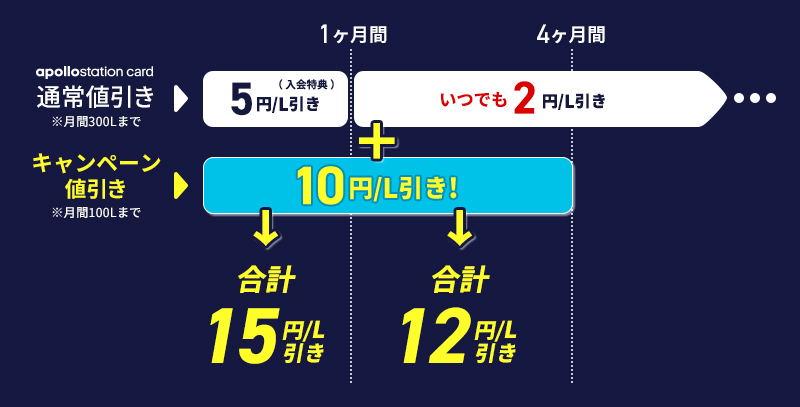 値引きスケジュール
