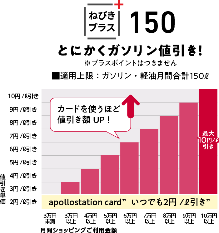 8万円以上のカード利用で最大10円/ℓ引き