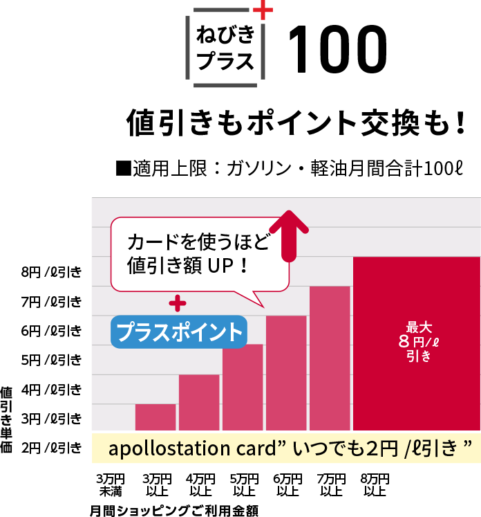 ねびきプラス100は値引きもポイント交換も！8万円以上のカード利用で最大8円/ℓ引きプラスポイントも