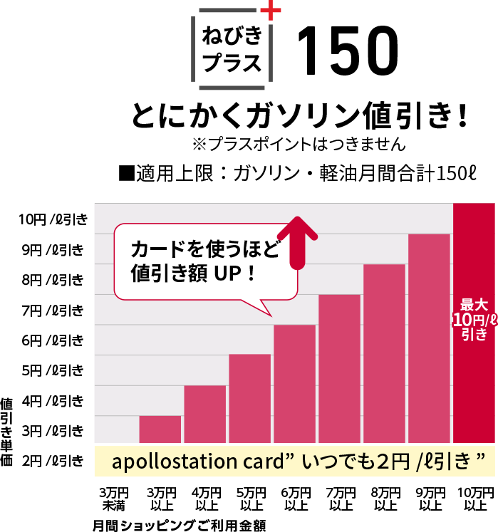 ねびきプラス150はとにかくガソリン値引き！カードを使うほど値引きUP！10万円以上のカード利用で最大10円/ℓ引き