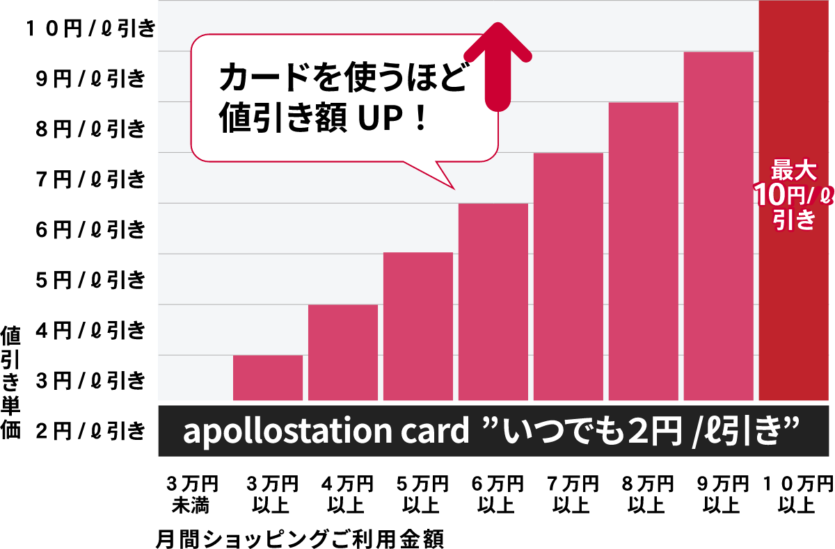 カードを使うほど値引きUP！10万円以上のカード利用で最大10円/ℓ引き