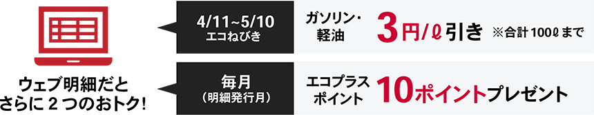 ウェブ明細のご利用で毎年4/11～5/10はガソリン・軽油がさらに3円引き、毎月エコプラスポイント10ポイントプレゼント