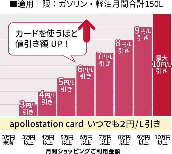 カードを使うほど値引きUP！10万円以上のカード利用で最大10円/L引き