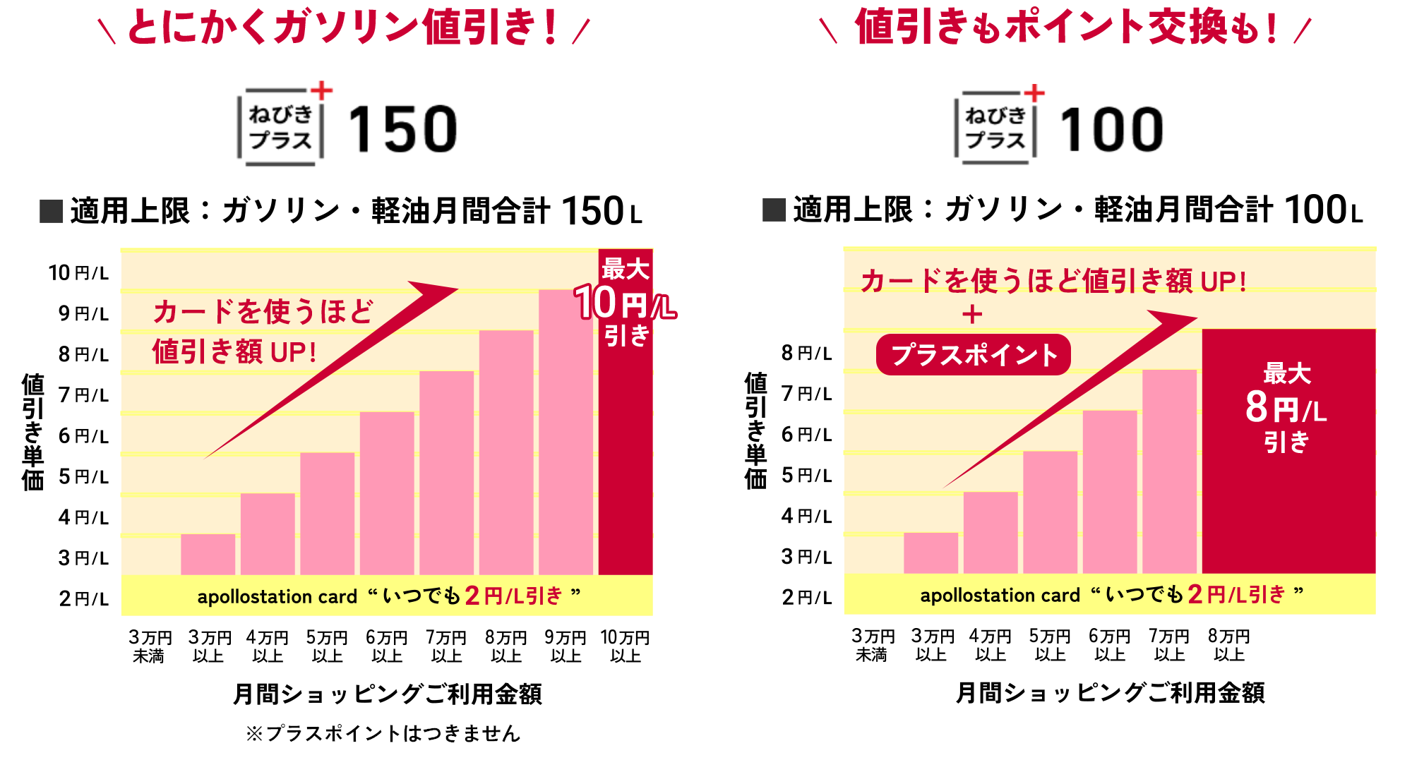 とにかくガソリン値引き！値引きもポイント交換も！