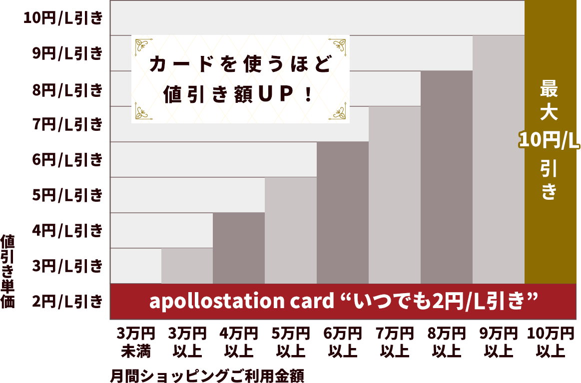 カードを使うほど値引き額UP!