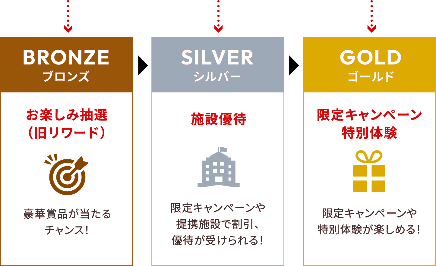 対象のサービスを利用するだけでランクアップ！