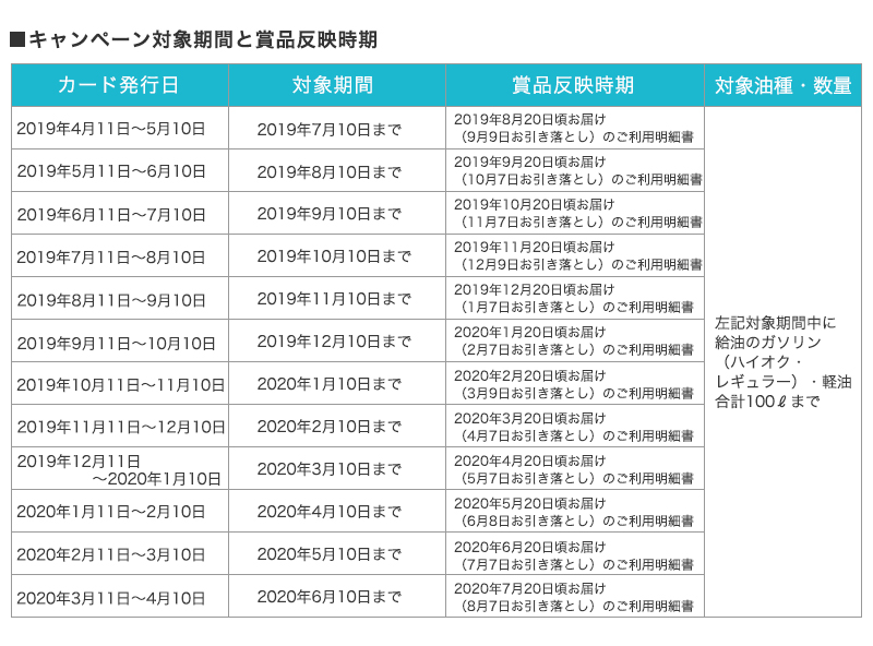 キャンペーン対象期間と賞品反映時期