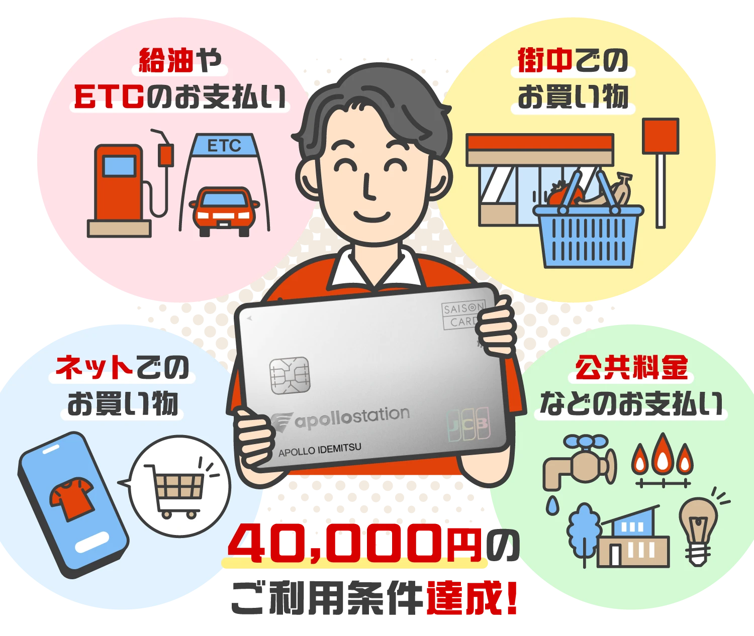 給油やETCのお支払い 街中でのお買い物 ネットでのお買い物 公共料金などのお支払い 40,000円のご利用条件達成!