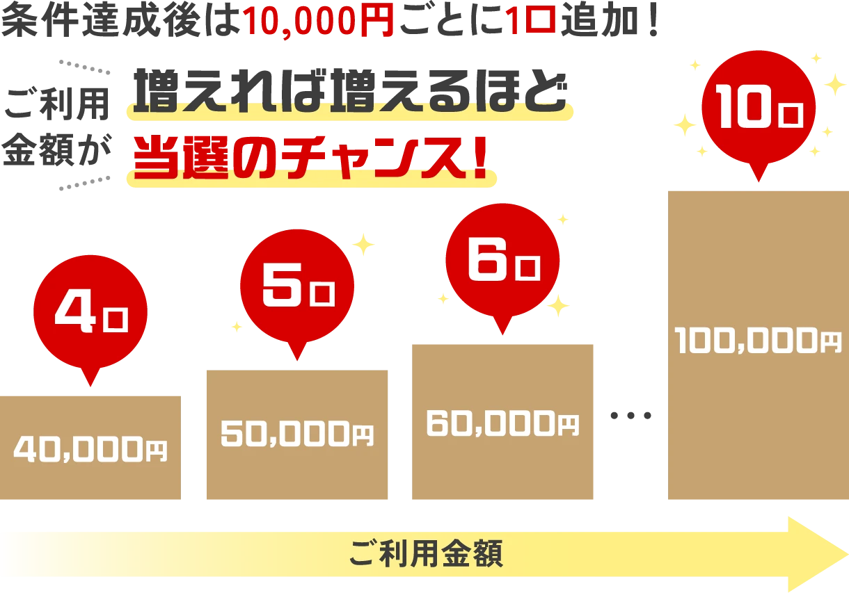 条件達成後は10,000円ごとに1口追加！ ご利用金額が増えれば増えるほど当選のチャンス！ 4口:40,000円 5口:50,000円 6口:60,000円 10口:100,000円