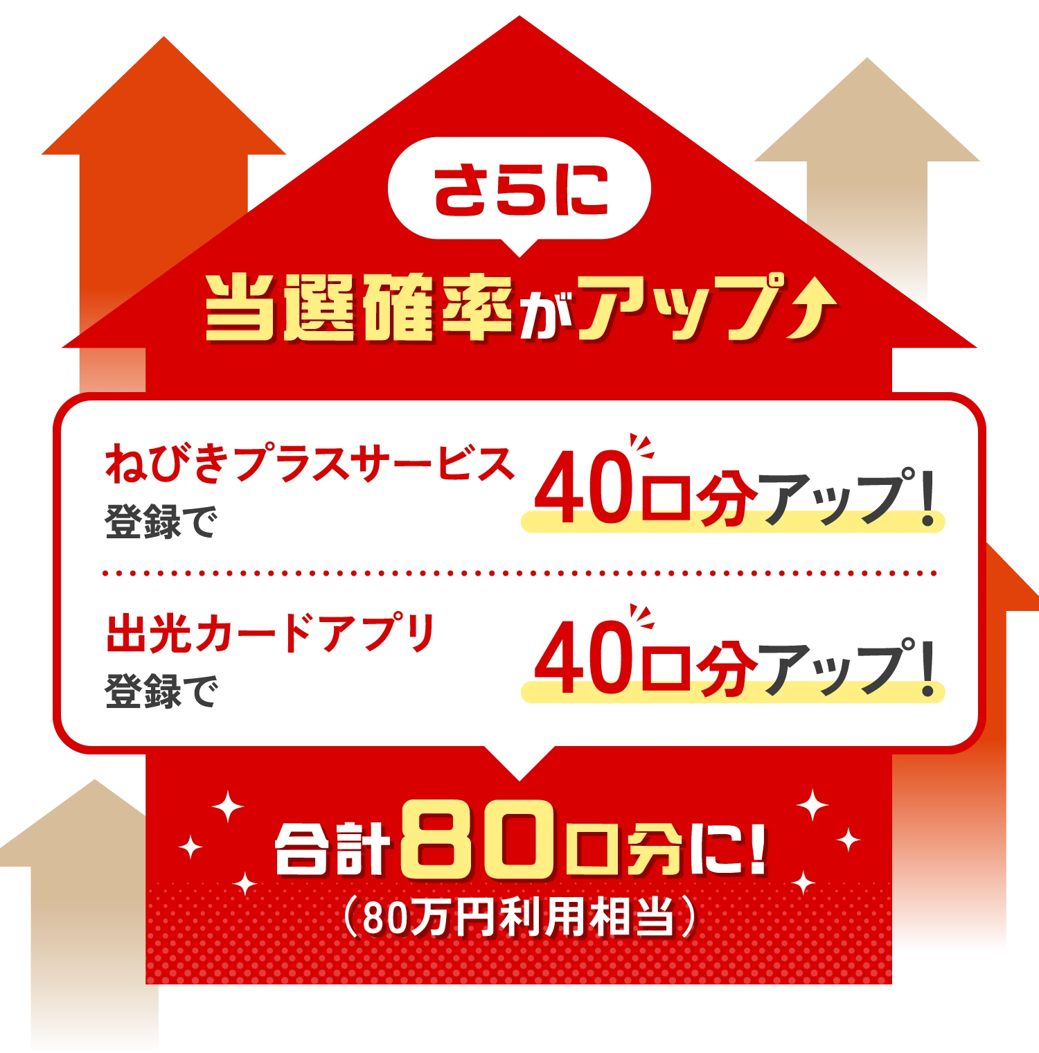 さらに当選確率がアップ ねびきプラスサービス登録で40口分アップ！ 出光カードアプリ登録で40口分アップ！ 合計80口分に！（80万円利用相当）