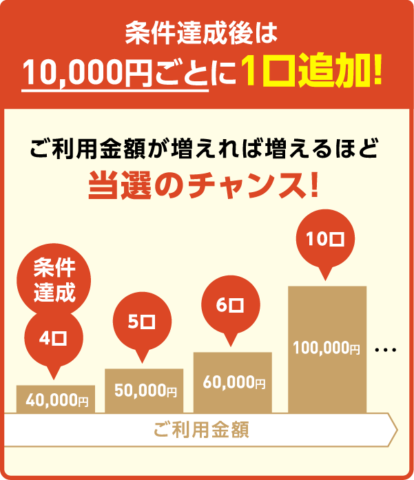 条件達成後は10,000円ごとに1口追加！ご利用金額が増えれば増えるほど当選のチャンス！