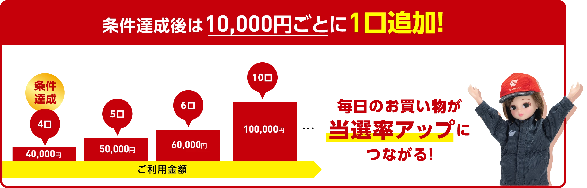 条件達成後は10,000円ごとに1口追加！毎日のお買い物が当選率アップにつながる！