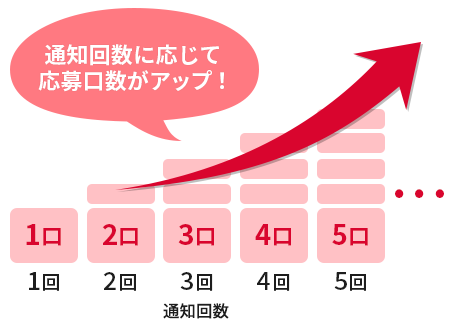 通知回数に応じて応募口数がアップ！