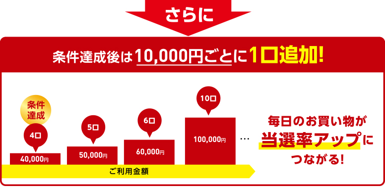 条件達成後は10,000円ごとに1口追加!
