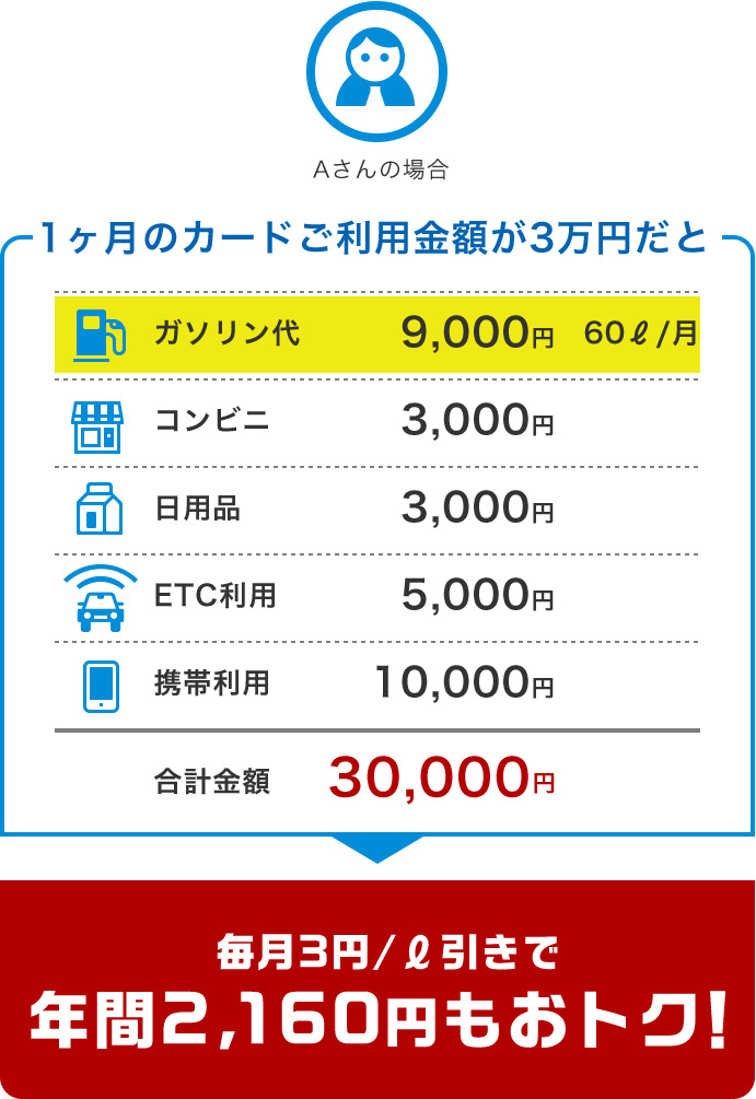 1ヶ月のカードご利用金額が3万円だと毎月3円/#8467;引きで年間2,160円もおトク!