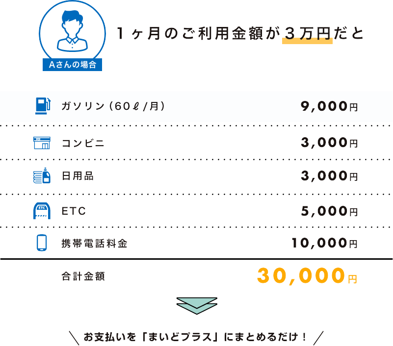 1ヶ月のご利用金額が3万円だと