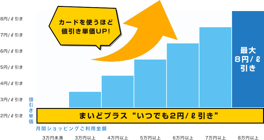 カードを使うほど値引き単価UP!まいどプラス“いつでも2円/ℓ引き”