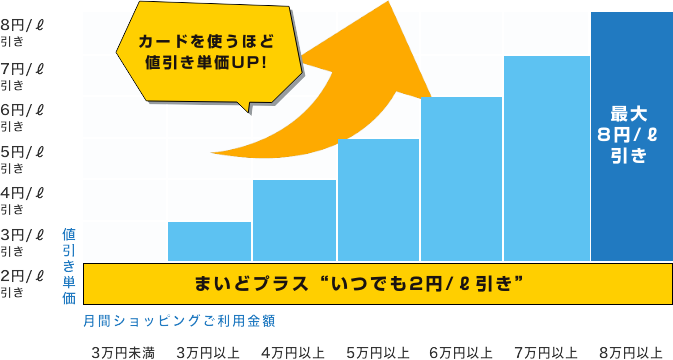 カードを使うほど値引き単価UP!まいどプラス“いつでも2円/ℓ引き”