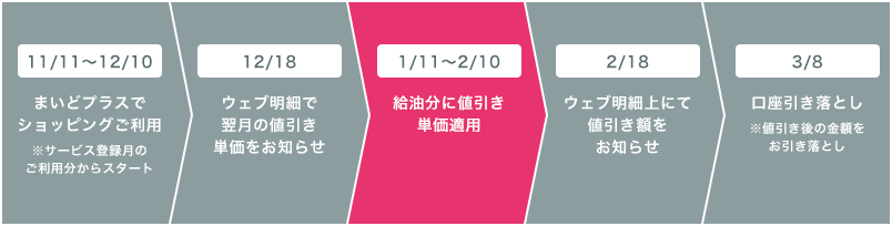 ご登録が11月11日～12月10日の場合