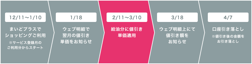 ご登録が12月11日～1月10日の場合