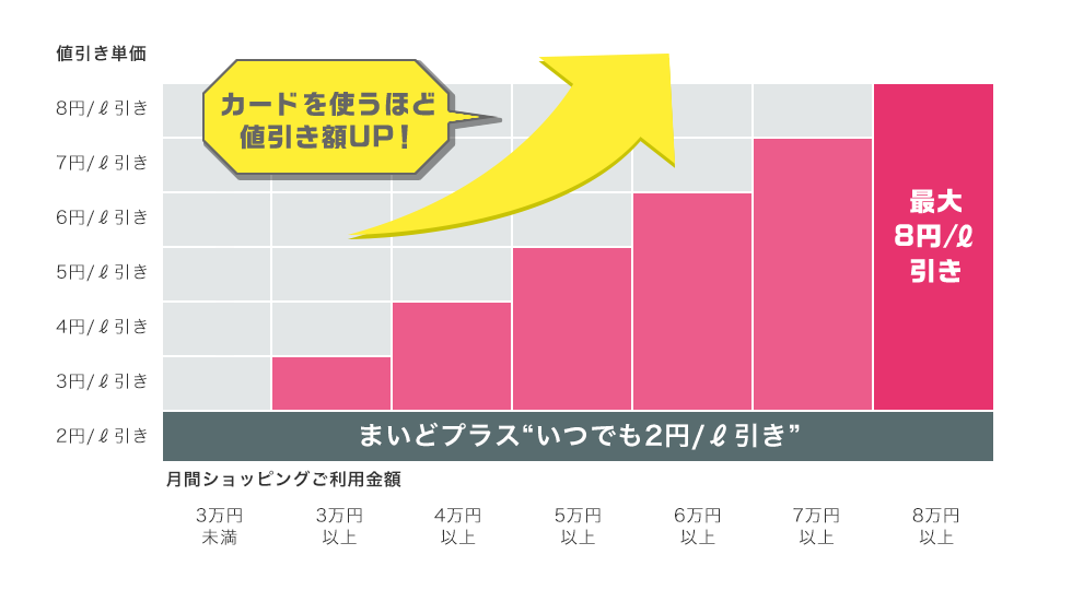 カードを使うほど値引き額UP!まいどプラス“いつでも2円/ℓ引き”