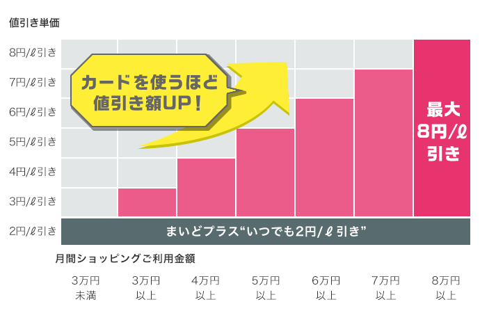 カードを使うほど値引き額UP!まいどプラス“いつでも2円/ℓ引き”