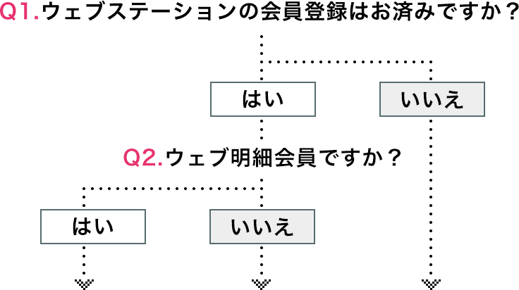 登録手順