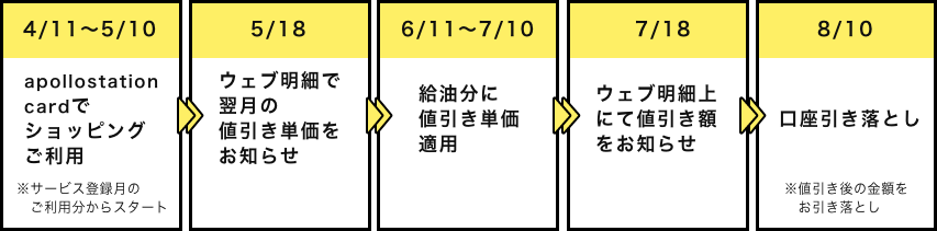 ご登録が4月11日〜5月10日の場合