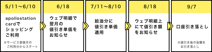 ご登録が5月11日〜6月10日の場合