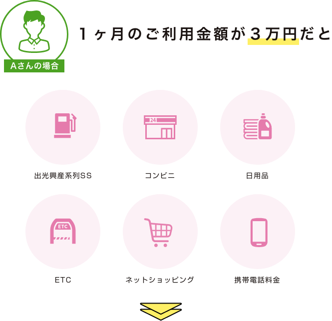 1ヶ月のご利用金額が3万円だと