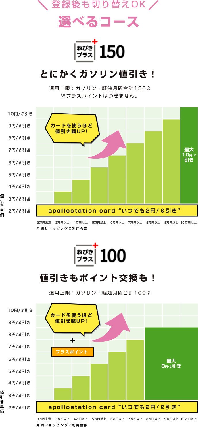 登録後も切り替えOK 選べるコース ねびきプラス150 とにかくガソリン値引き! ねびきプラス100 値引きもポイント交換も!