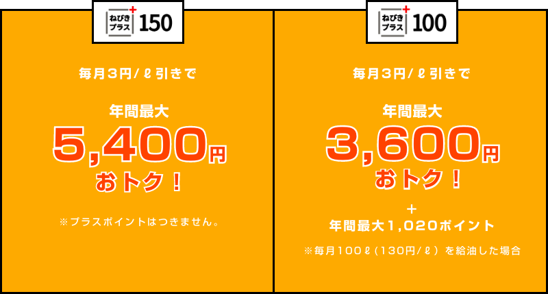 ねびきプラス150 毎月3円/ℓ引きで年間最大5,400円おトク!※プラスポイントはつきません。 ねびきプラス100 毎月3円/ℓ引きで年間最大3,600円おトク!プラス年間最大1,020ポイント ※毎月100ℓ(130円/ℓ)を給油した場合