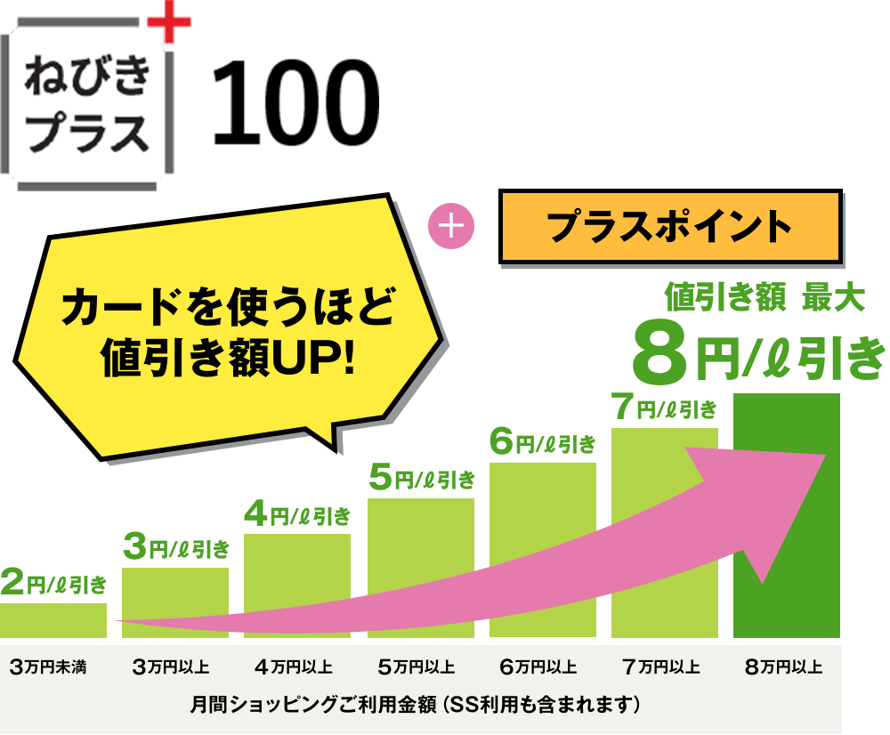 「ねびきプラスサービス」比較グラフ