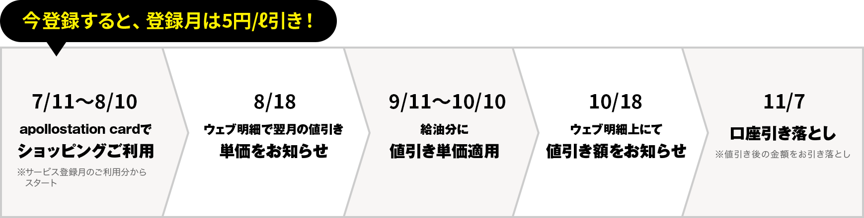 ＜今登録すると、5円/ℓ引き！＞ご登録が7/11～8/10の場合