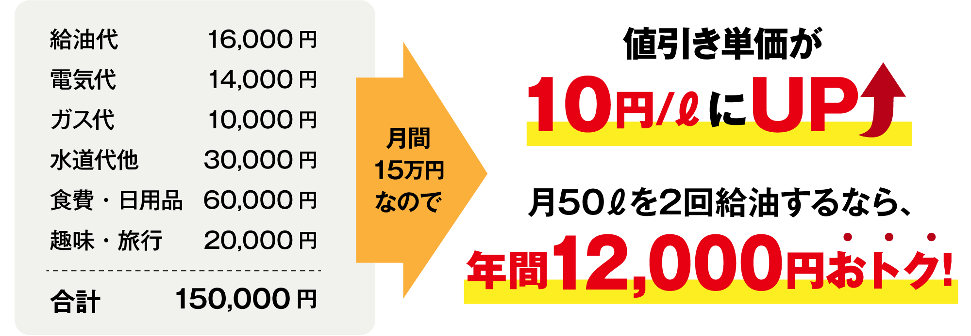 暮らしに必要な水道光熱費や固定費に加え、普段のお買い物や旅行の費用もapollostation cardで支払うと値引き単価が10円/lにUP月500を2回給油するなら、年間12,000円おトク!