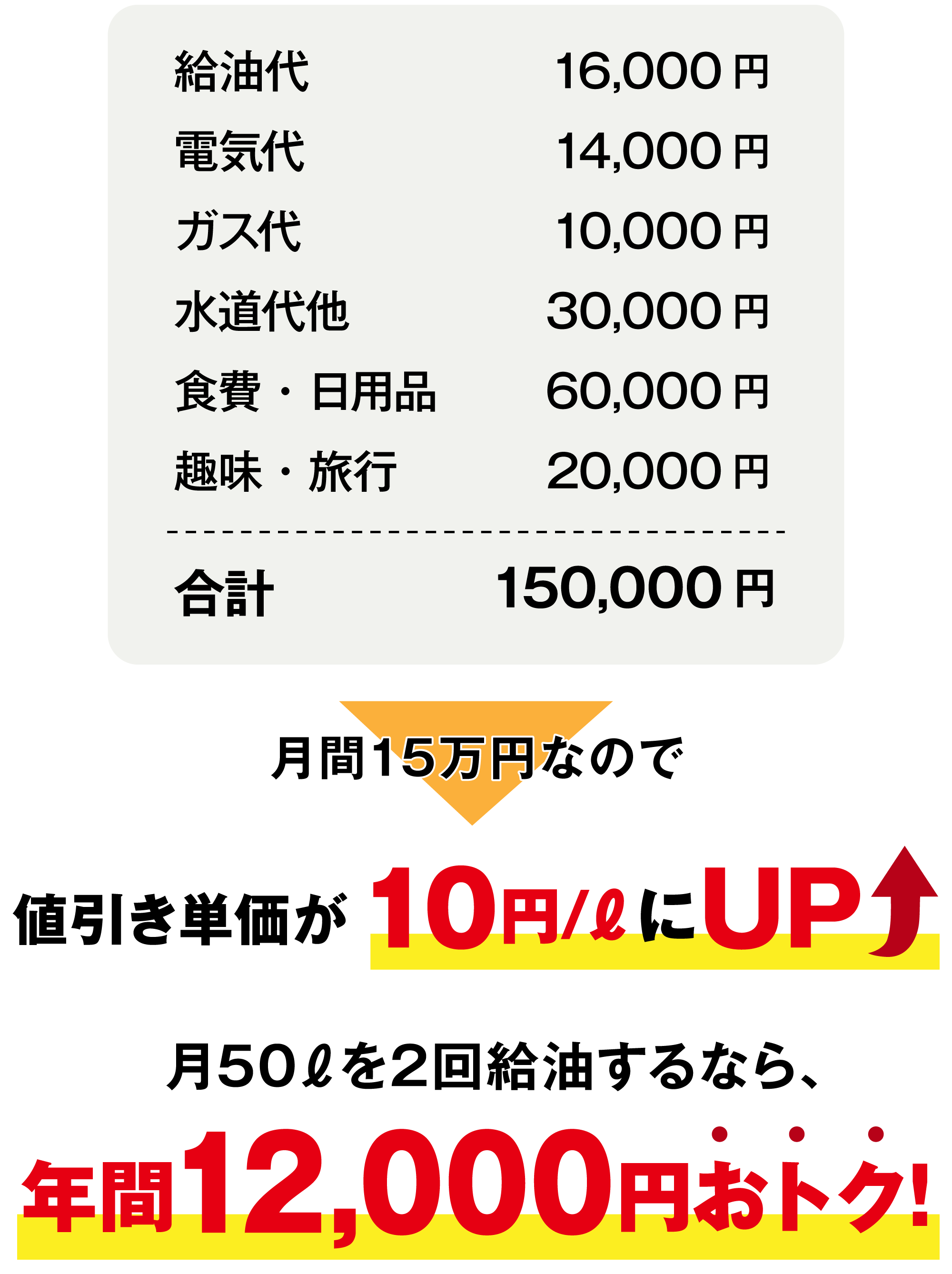 暮らしに必要な水道光熱費や固定費に加え、普段のお買い物や旅行の費用もapollostation cardで支払うと値引き単価が10円/lにUP月500を2回給油するなら、年間12,000円おトク!